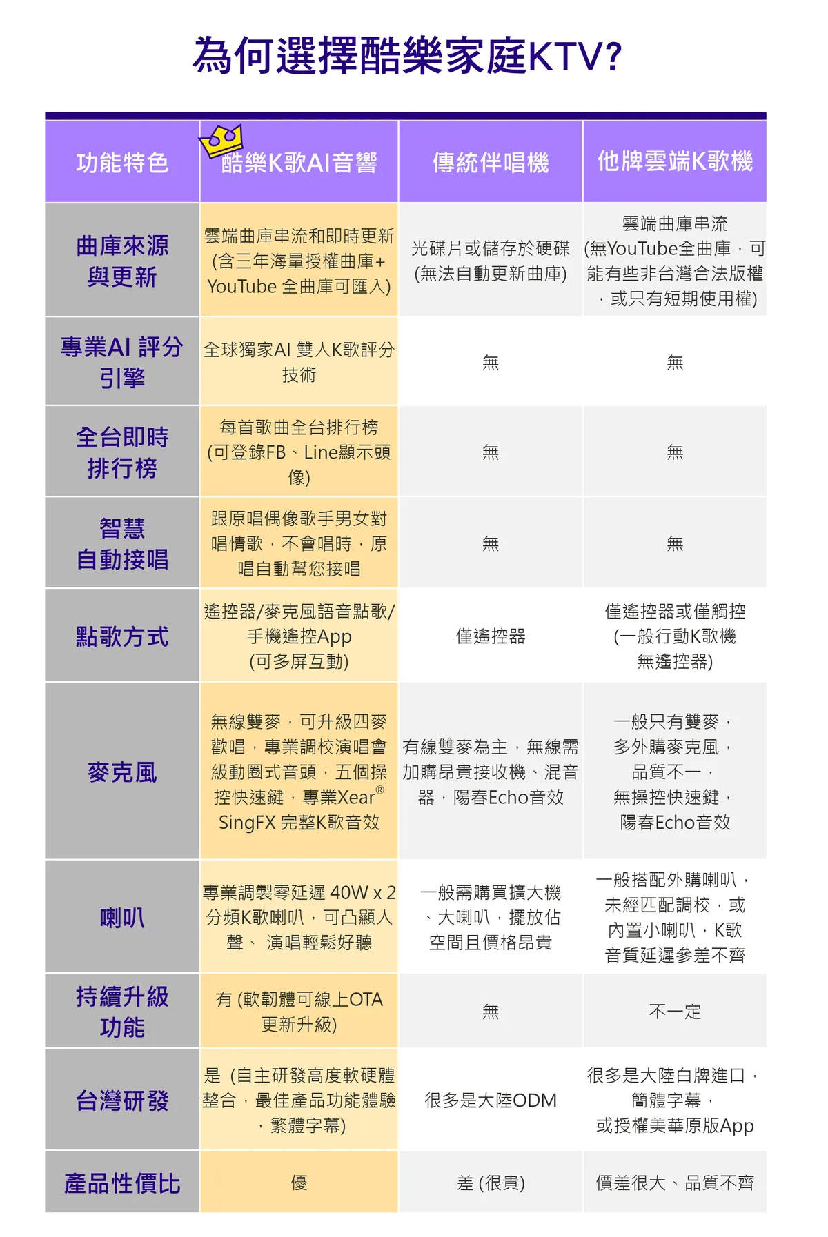 為何選擇酷樂家庭KTV：酷樂K歌AI音響與傳統伴唱機、雲端K歌機功能比較表
