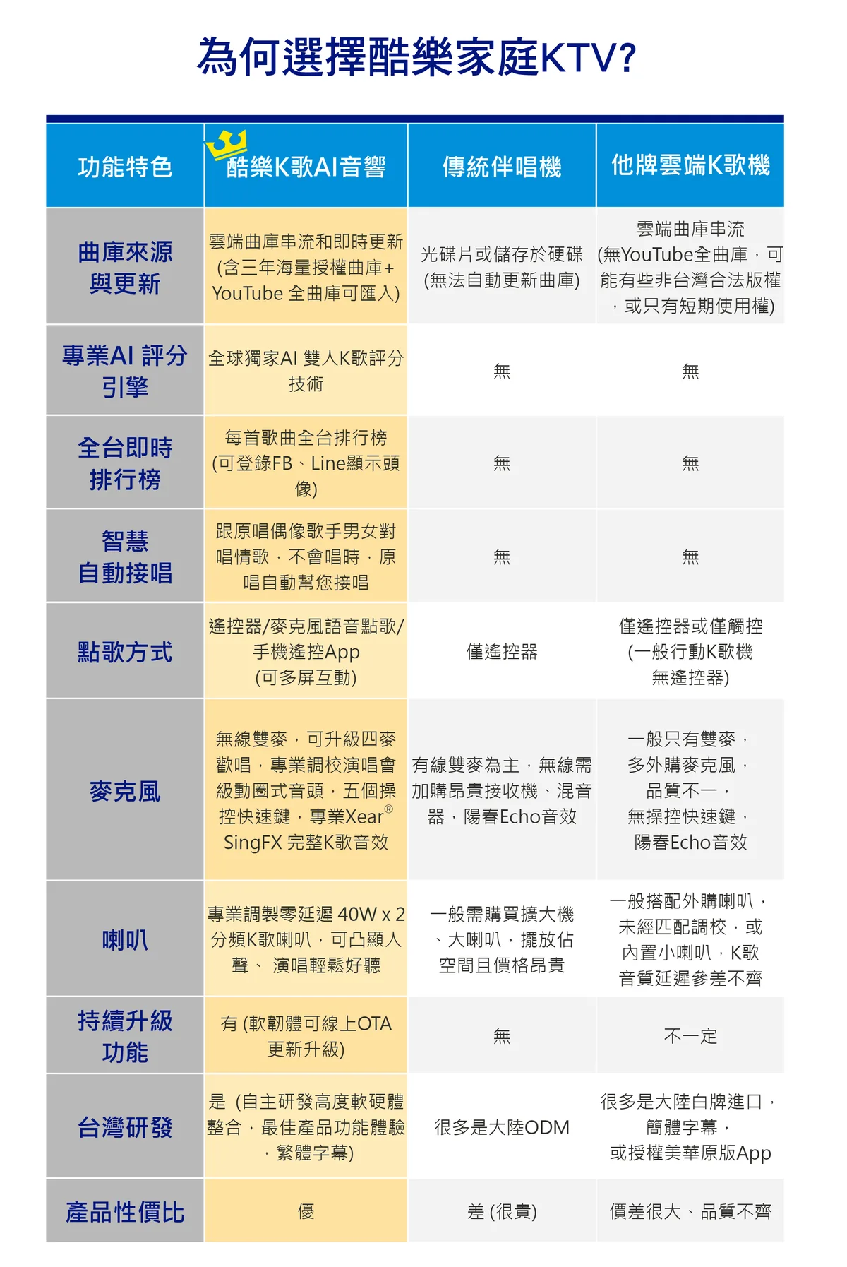 為何選擇酷樂家庭KTV：酷樂K歌AI音響與傳統伴唱機、雲端K歌機功能比較表