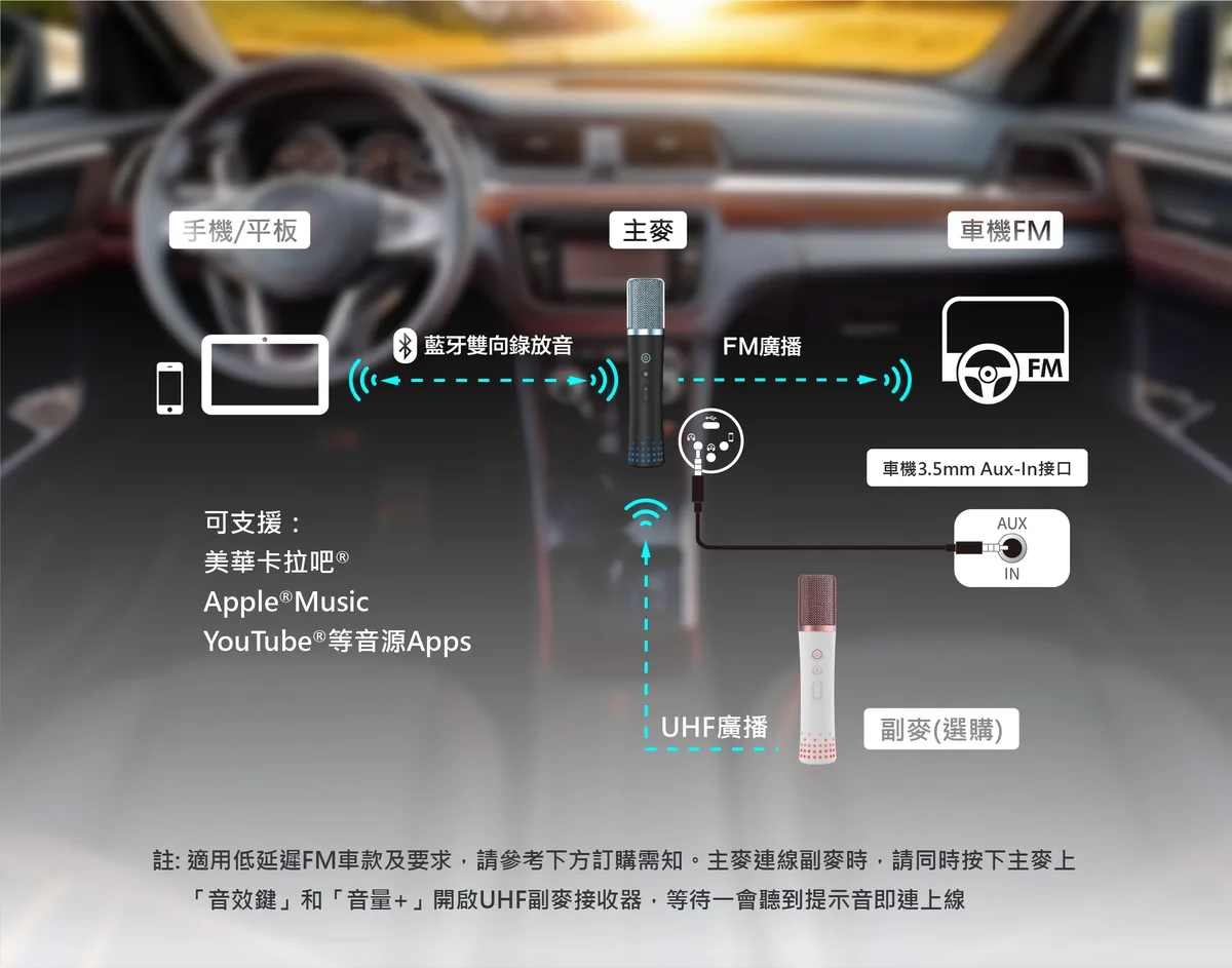 TBM-110 連接示意圖：手機以藍牙雙向錄放音連接主麥，主麥以FM廣播或3.5mm Aux-In連接車機，副麥以UHF連接主麥